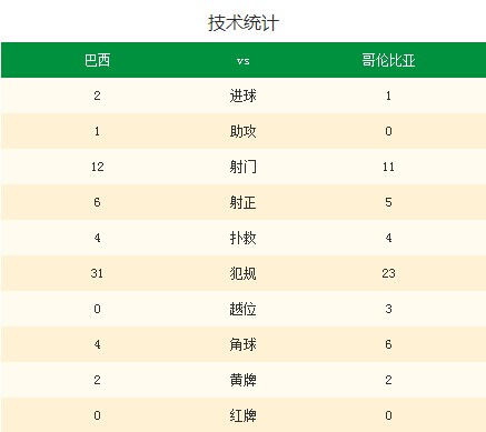 世界杯-内马尔破门巴西2-1晋级1/4决赛