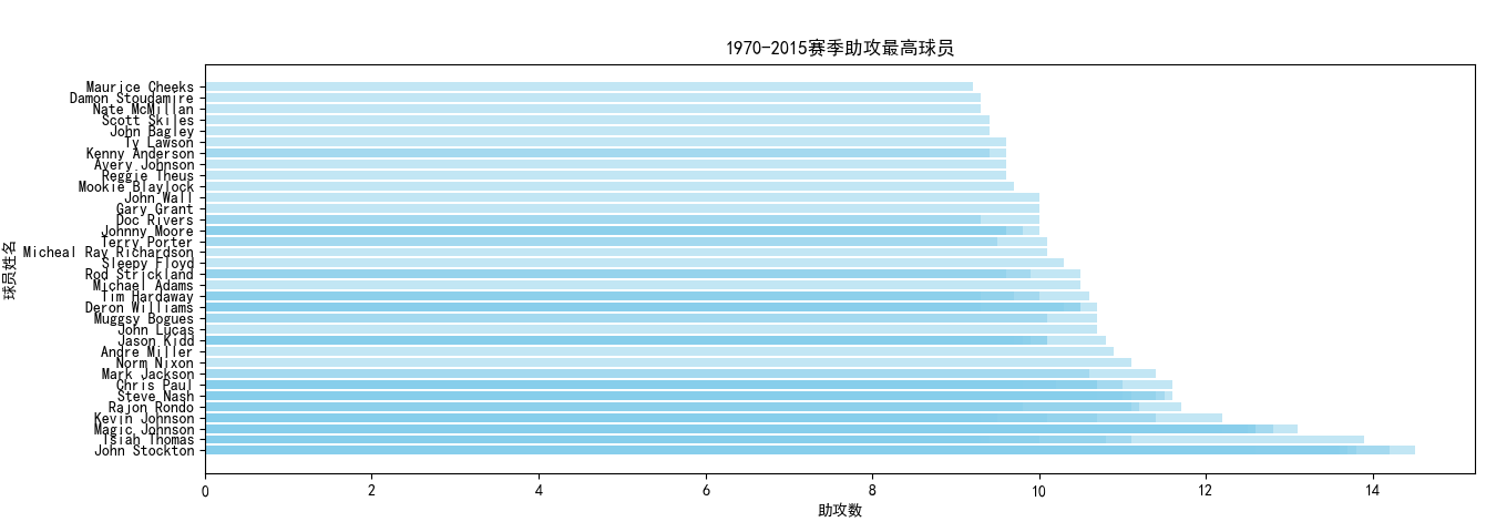 球员分析王伟轩_球员分析报告_nba球员分析