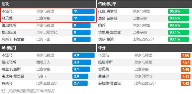 欧冠射手榜和助攻王_欧冠历史射手助攻榜_欧冠助攻榜排名